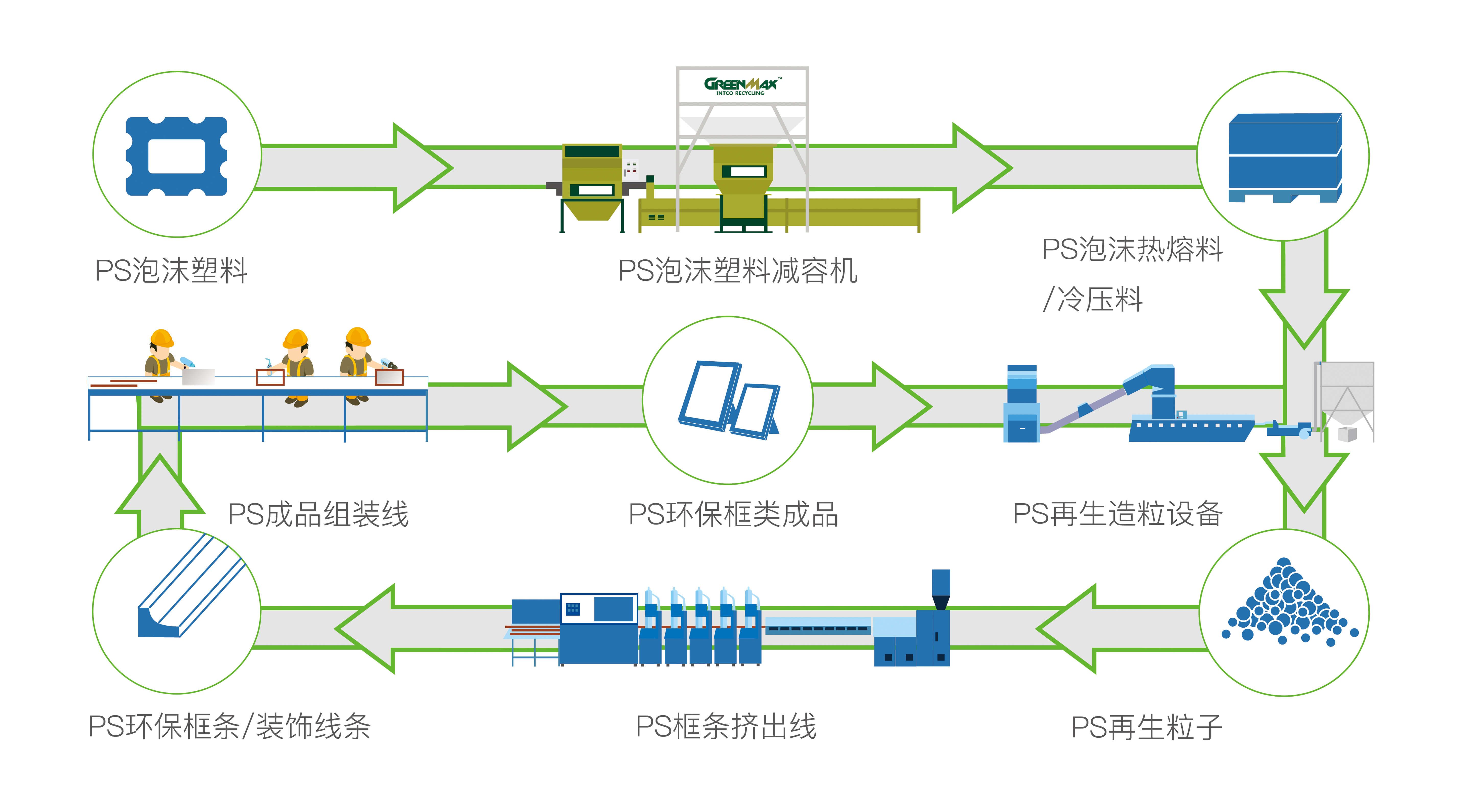 海博测评再生PS资源综合利用循环图