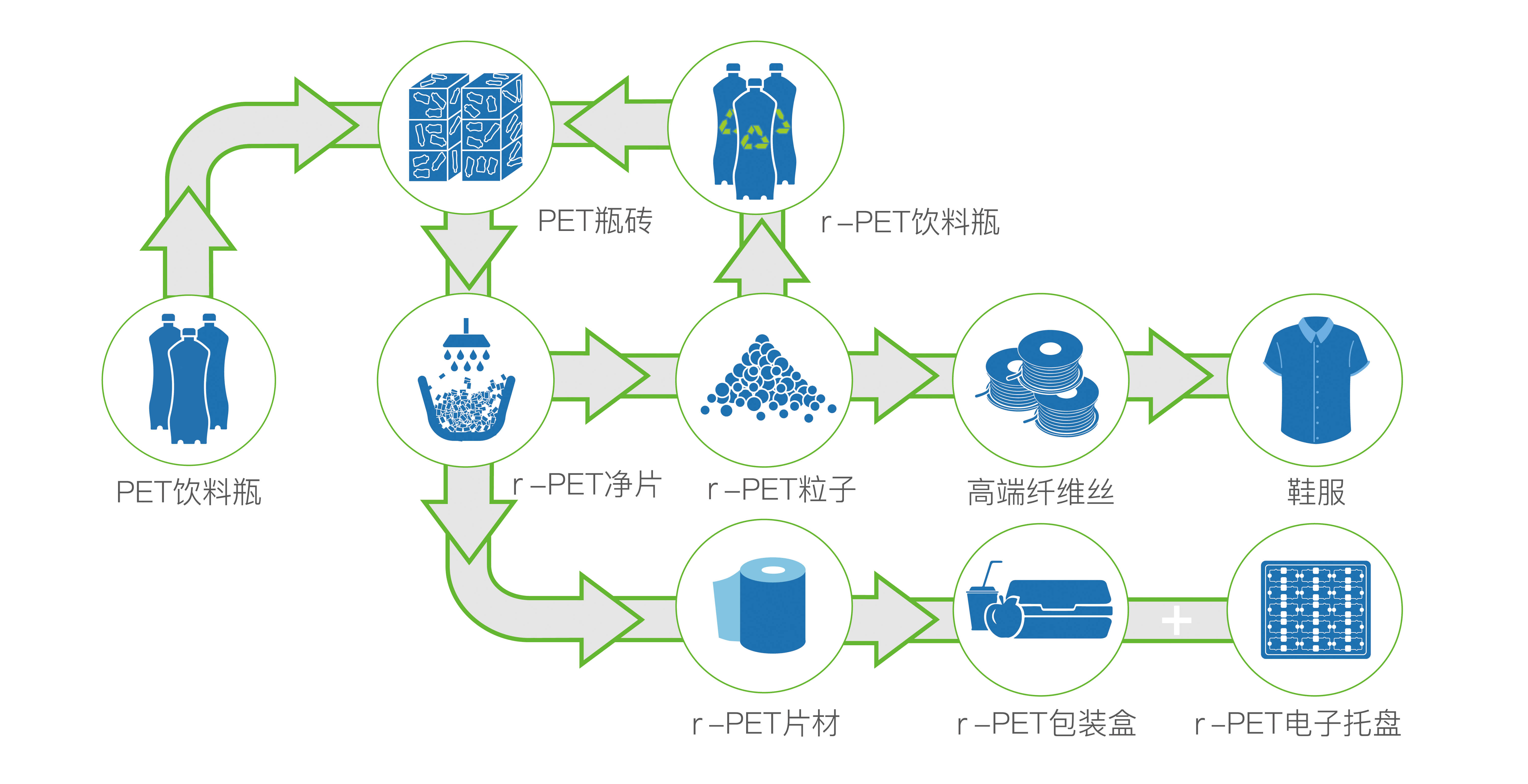 海博测评再生PET资源综合利用循环图